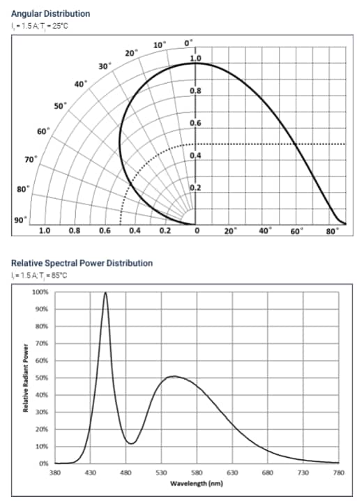 Performance Graph - Luminus Devices SFT-25R-WES-A High-Power White LEDs